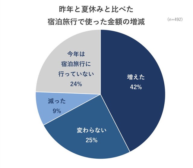 宿泊旅行で使った金額の増減（出典：いこーよモニターアンケート2026年9月調査より／いこーよ総研調べ）