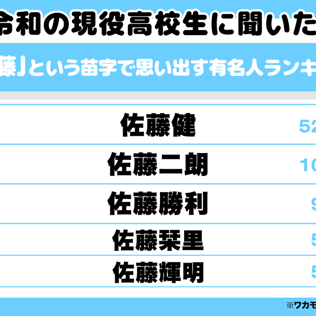 「佐藤」という苗字で思い出す有名人アンケート