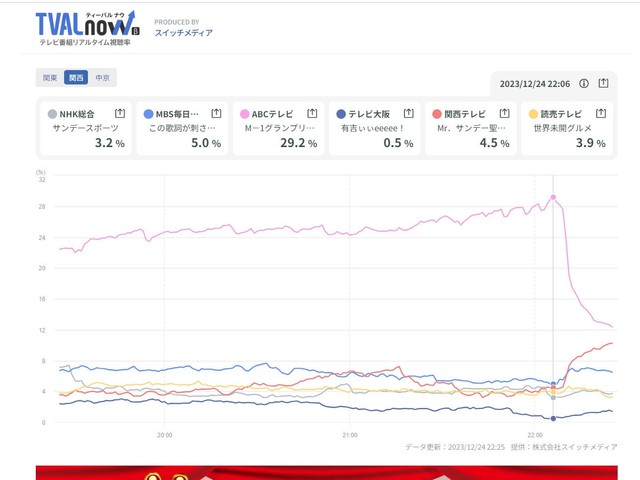 スイッチメディアの調査によると、Ｍ－１グランプリの優勝者決定の瞬間、関西の視聴率は２９・２％だったようだ（ＴＶＡＬｎｏｗホームページより）
