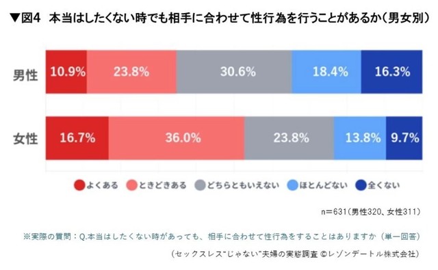 本当はしたくないと感じる時があっても、相手に合わせて性行為を行うことがあるか（提供画像）