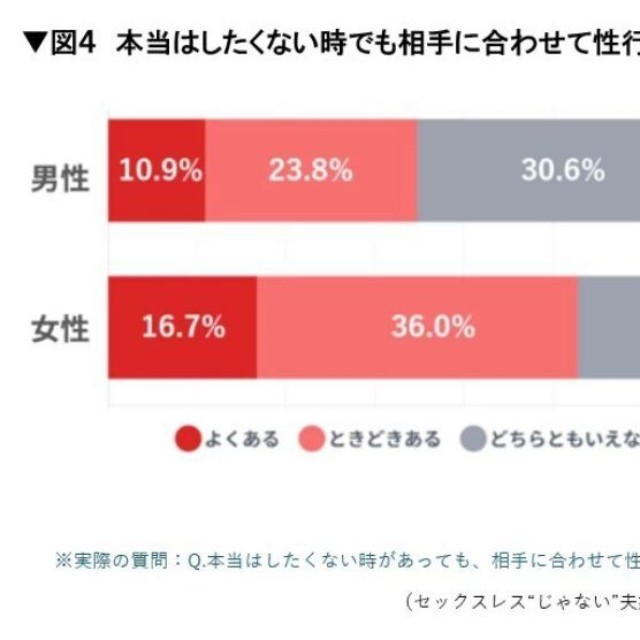 本当はしたくないと感じる時があっても、相手に合わせて性行為を行うことがあるか（提供画像）