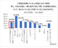 ペットと一緒に室内で過ごす際、空気について気になっていることはありますか（n=335）（提供画像）