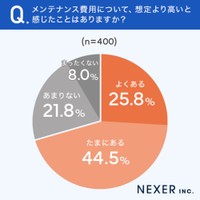 メンテナンス費用について