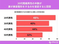 【年代別】妻やパートナーの美容整形を容認する割合（提供画像）
