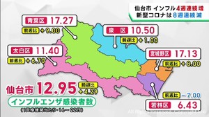 インフルエンザは増加　新型コロナは減少　仙台市
