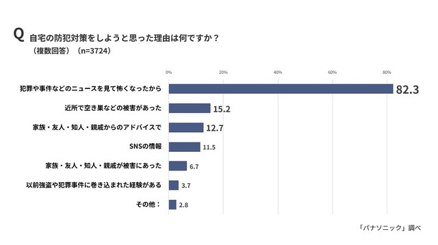 自宅の防犯対策をしようと思った理由（出典：パナソニック調べ）