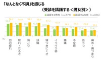 「なんとなく不調」を感じる（受診を躊躇する＜男女別＞）