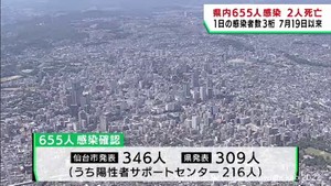 【詳報】宮城県で655人が感染　うち仙台市346人　高齢者施設3カ所でクラスター　患者2人死亡