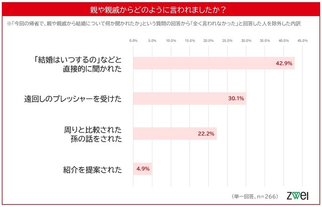 親や親戚からどのように言われましたか？（出典：ツヴァイ婚活研究所）
