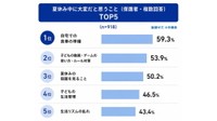 夏休み中に大変だと思うこと（提供画像）