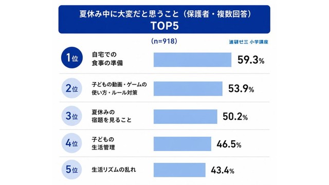 夏休み中に大変だと思うこと（提供画像）