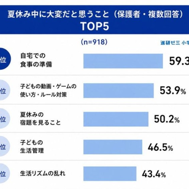 夏休み中に大変だと思うこと（提供画像）