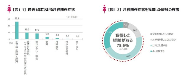 月経随伴症状がありながら「我慢した経験がある」と答えた人は78.6％（提供画像）