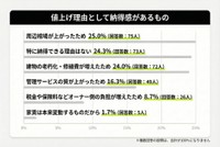 値上げの理由として納得感があるもの（提供画像）