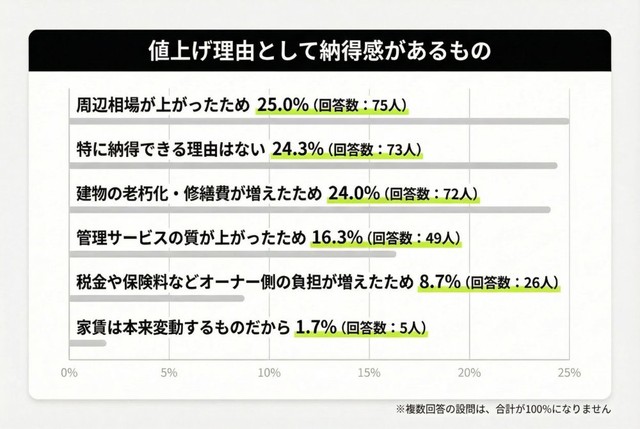 値上げの理由として納得感があるもの（提供画像）