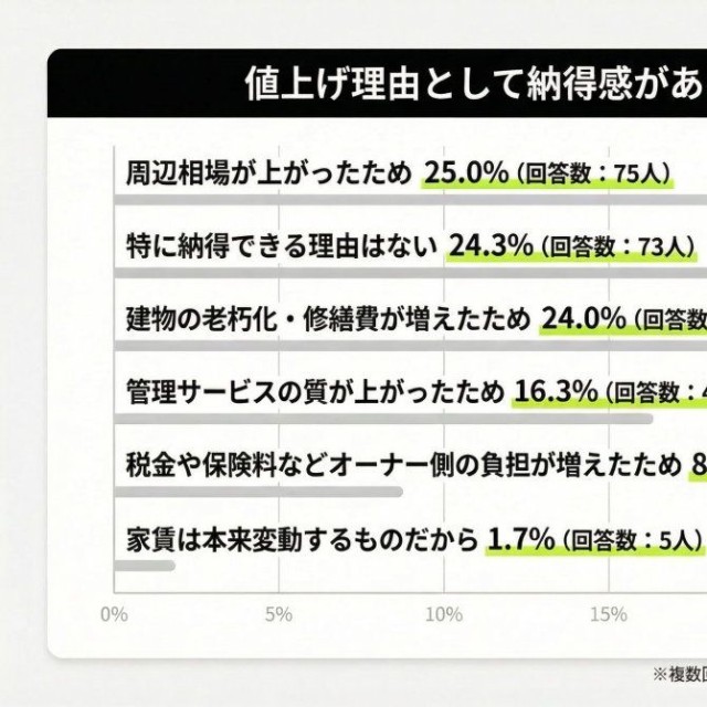値上げの理由として納得感があるもの（提供画像）