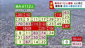 【詳報】宮城県で4112人感染　過去4番目の感染者数　うち仙台市1829人　患者4人死亡　クラスター4件