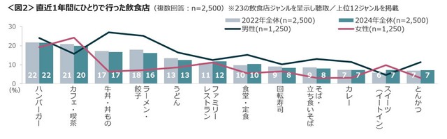 直近1年間にひとりで行った飲食店（提供画像）