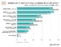 【マイホームを持っている人】住宅選びにおいて、何ができていれば、より効率的に選べたと思いますか？（出典：グローバルベイス調べ）