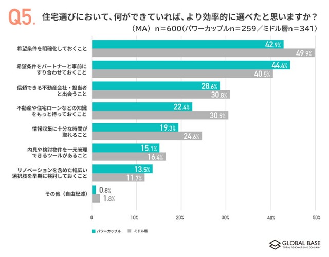 【マイホームを持っている人】住宅選びにおいて、何ができていれば、より効率的に選べたと思いますか？（出典：グローバルベイス調べ）