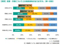恋愛にどの程度興味があるか（提供画像）