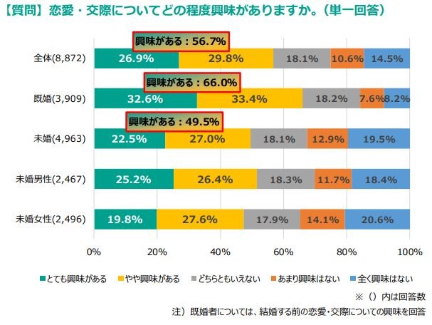 恋愛にどの程度興味があるか（提供画像）
