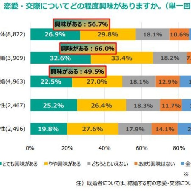 恋愛にどの程度興味があるか（提供画像）