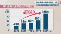 香川県内の金属盗の認知件数