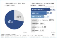 「上司の清潔感」に関する調査