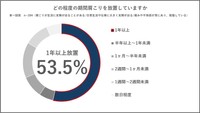 【肩こり深刻層】どの程度の期間放置しているか（パナソニック調べ）