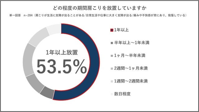 【肩こり深刻層】どの程度の期間放置しているか（パナソニック調べ）