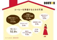 コーヒーを準備する際の不満（出典：株式会社ドトールコーヒー／自宅で飲むコーヒーに関するアンケート調査2026年）