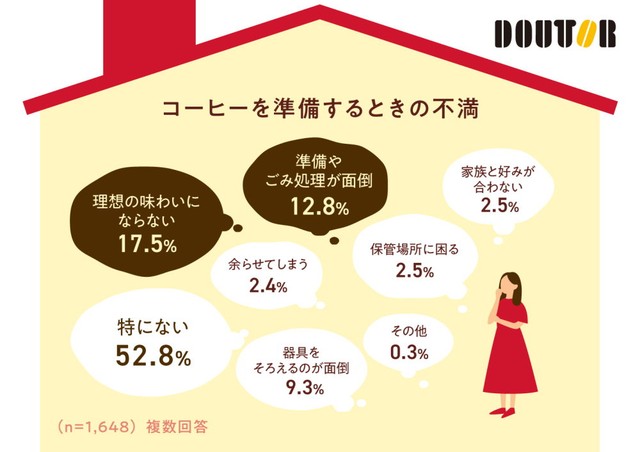 コーヒーを準備する際の不満（出典：株式会社ドトールコーヒー／自宅で飲むコーヒーに関するアンケート調査2026年）