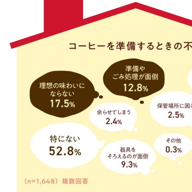 コーヒーを準備する際の不満（出典：株式会社ドトールコーヒー／自宅で飲むコーヒーに関するアンケート調査2026年）