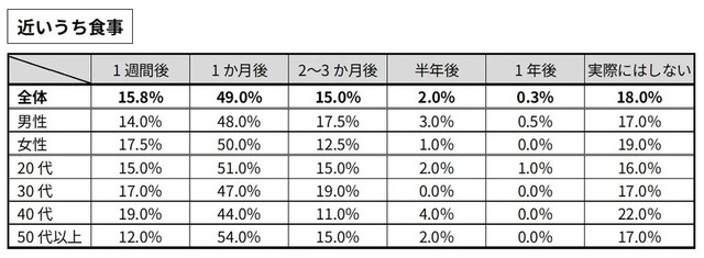 【近いうち食事】ビジネス・生活シーンの時間の長さ（提供画像）
