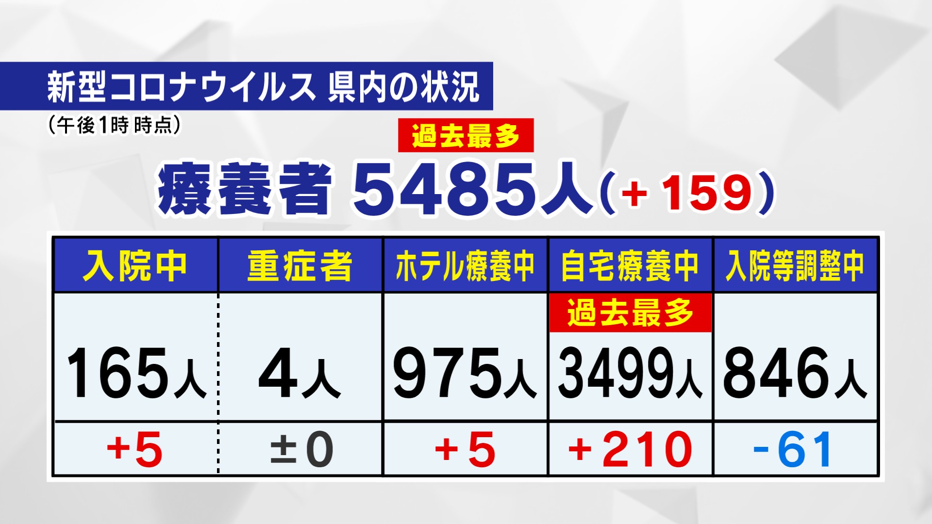 速報】宮城県で新たに676人が新型コロナに感染 仙台市436人 火曜日 