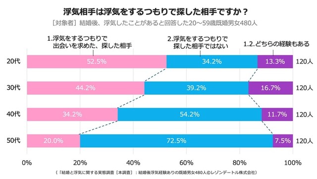 【年代別】浮気相手は浮気をするつもりで探した相手ですか？（提供画像）