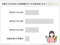 何歳までの女性なら交際経験ゼロでも恋愛対象になる？（出典：結婚相談所Presia）