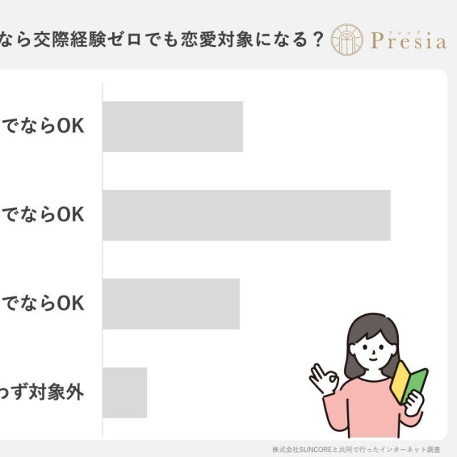 何歳までの女性なら交際経験ゼロでも恋愛対象になる？（出典：結婚相談所Presia）