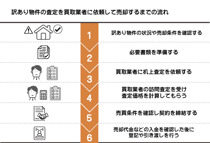 訳あり物件の査定を買取業者に依頼して売却するまでの流れを示した図解。まずは物件の状況や売却条件を確認し、必要書類を用意してから査定依頼を行う