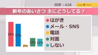 新年のあいさつ　主にどうしてる？【みんなに聞いてみた】