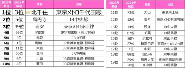 【首都圏版】Woman.CHINTAIユーザーが選んだ住みたい街ランキング2023（提供画像）