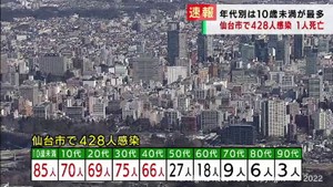 【速報】仙台市で新たに428人感染　患者1人死亡　新型コロナウイルス