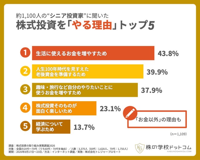 株式投資をやる理由（提供画像）