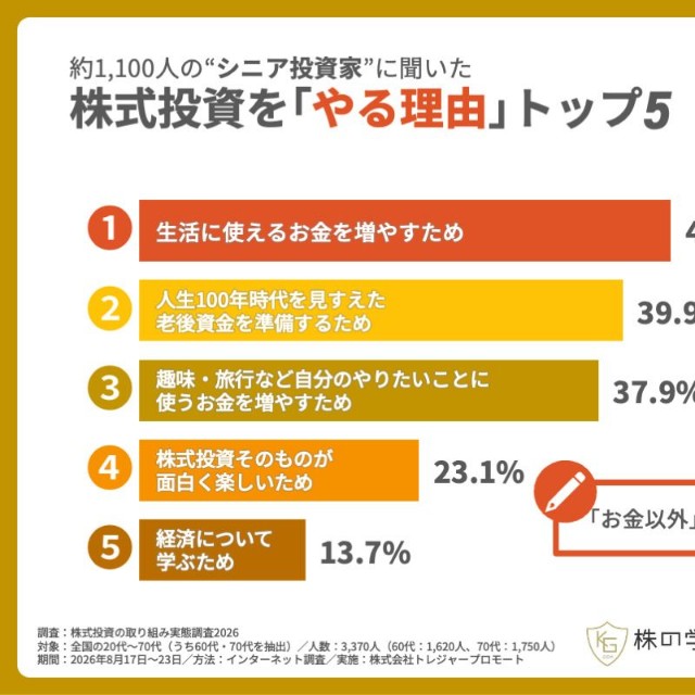株式投資をやる理由（提供画像）
