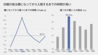 日曜の夜は「寝つきが悪い」傾向（出典：パナソニック調べ）