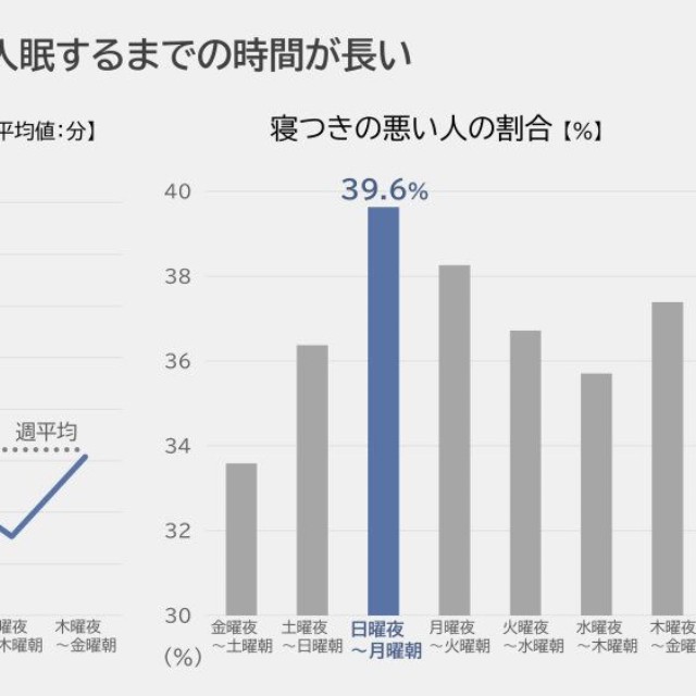 日曜の夜は「寝つきが悪い」傾向（出典：パナソニック調べ）