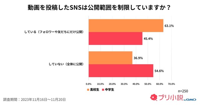 動画を投稿したSNSは公開範囲を制限していますか？（提供画像）