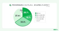 希望または予定する人数（出典：調整さんチーム調査）