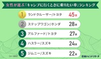 女性が選ぶ「キャンプに行くときに乗りたいと思う国産車」ランキング（提供画像）